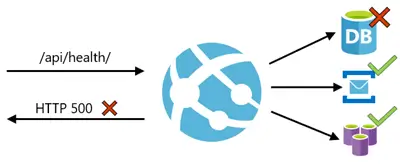 diagram of traffic hitting the health check endpoint