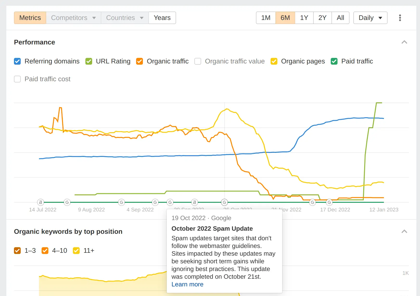 screenshot of ahrefs demonstrating traffic rapidly tailing off aligned with google spam update