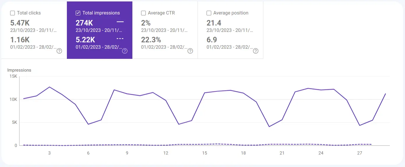 screenshot from Google Search Console showing few results in February 2023 vs lots of results in October / November 2023