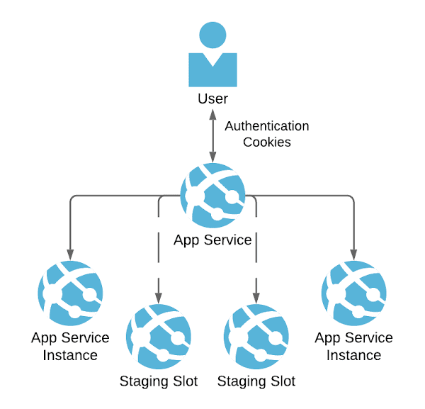 traffic to app service